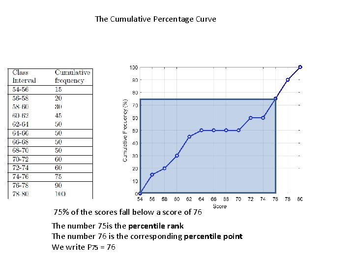 The Cumulative Percentage Curve 75% of the scores fall below a score of 76