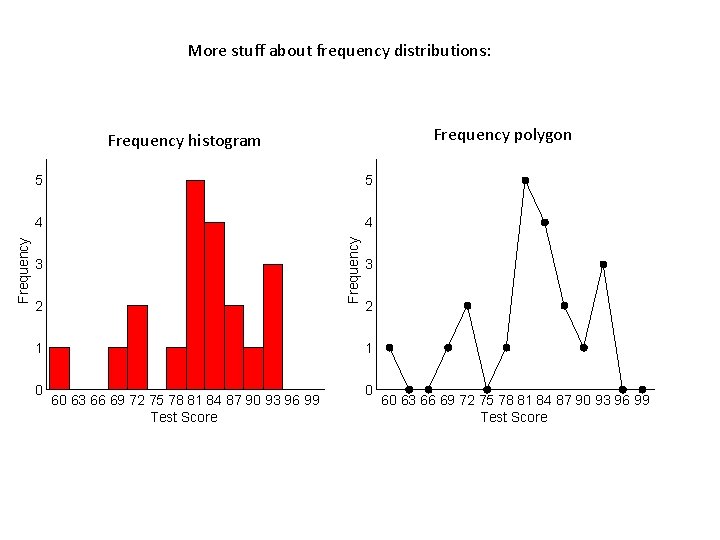 More stuff about frequency distributions: Frequency polygon 5 5 4 4 Frequency histogram 3