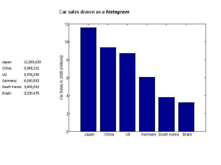 Car sales drawn as a histogram 12 Japan: 11, 563, 629 China: 9, 345,