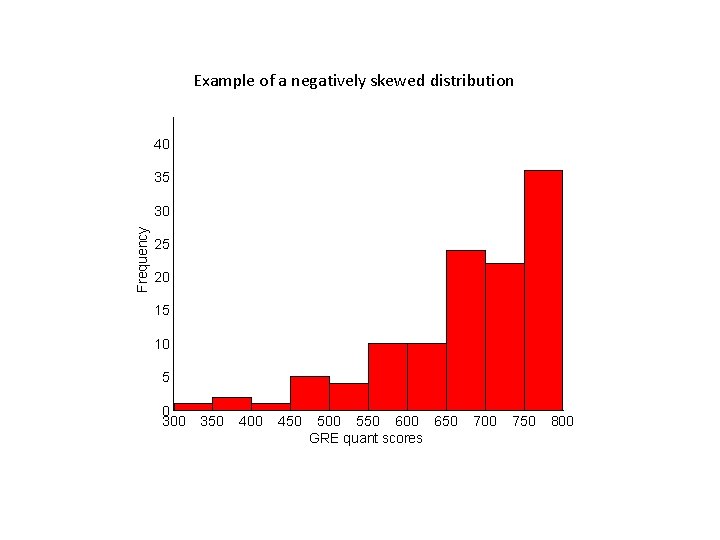 Example of a negatively skewed distribution 40 35 Frequency 30 25 20 15 10