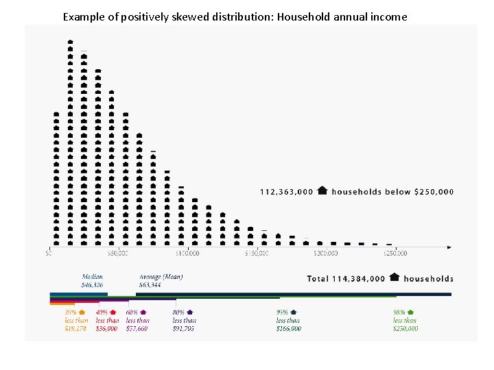Example of positively skewed distribution: Household annual income 