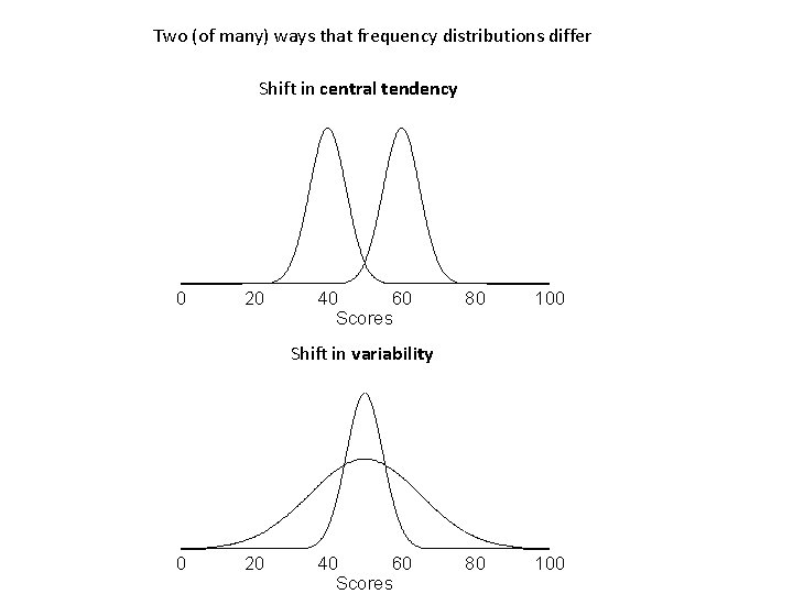Two (of many) ways that frequency distributions differ Shift in central tendency 0 20