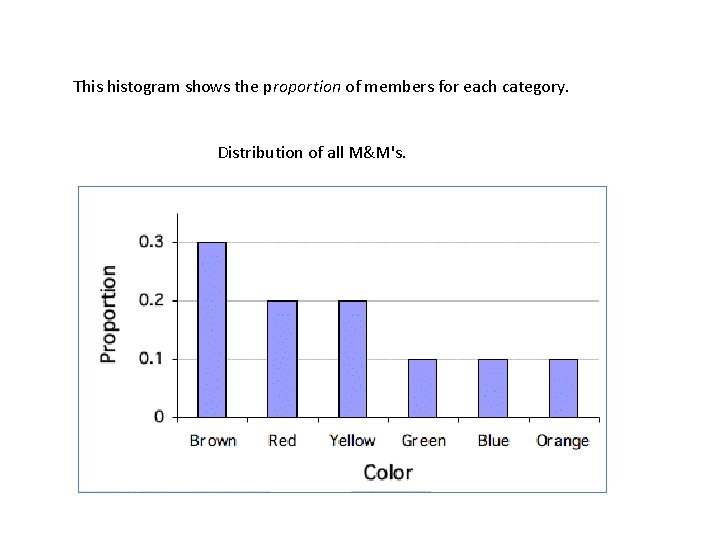 This histogram shows the proportion of members for each category. Distribution of all M&M's.