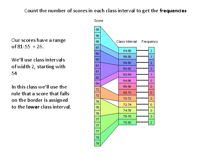 Count the number of scores in each class interval to get the frequencies Score