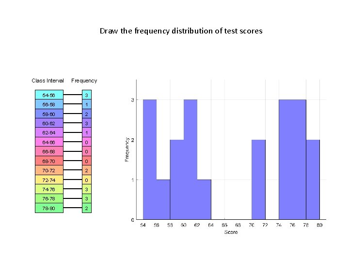 Draw the frequency distribution of test scores Class Interval Frequency 54 -56 3 56