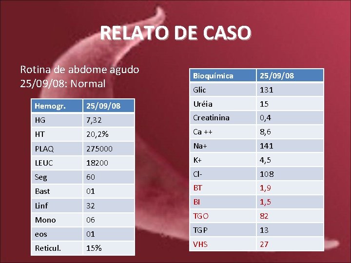 RELATO DE CASO Rotina de abdome agudo 25/09/08: Normal Bioquímica 25/09/08 Glic 131 Hemogr.