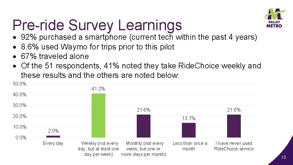 Pre-ride Survey Learnings 92% purchased a smartphone (current tech within the past 4 years)