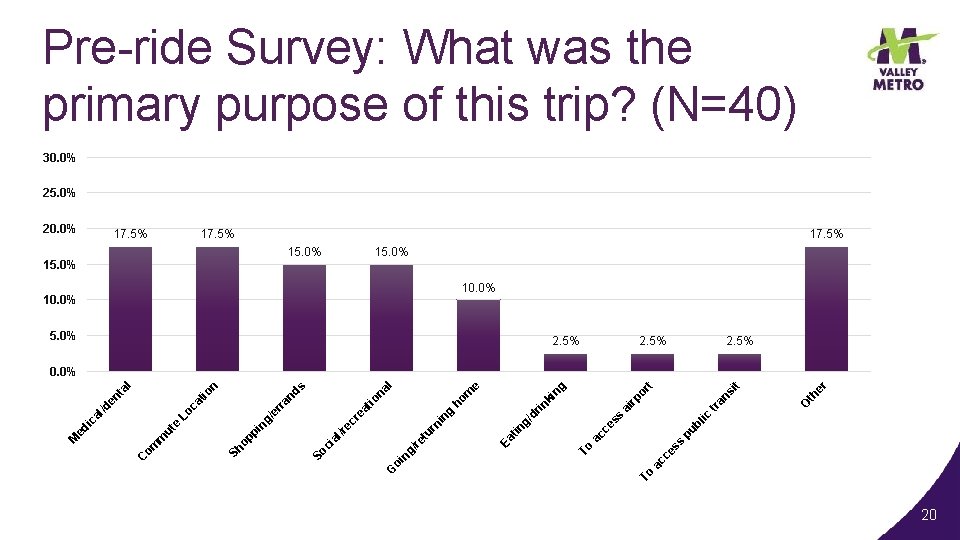 Pre-ride Survey: What was the primary purpose of this trip? (N=40) 30. 0% 25.