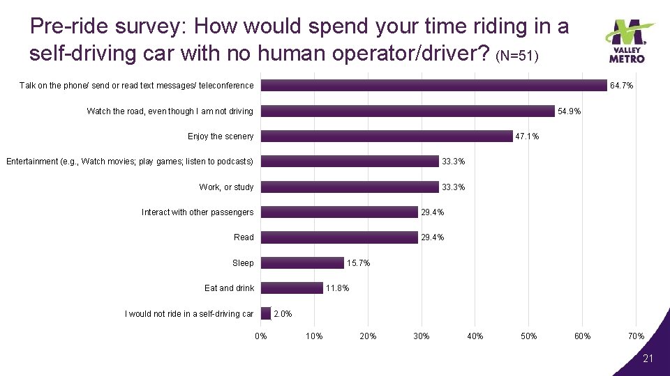 Pre-ride survey: How would spend your time riding in a self-driving car with no