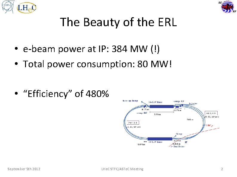 The Beauty of the ERL • e-beam power at IP: 384 MW (!) •