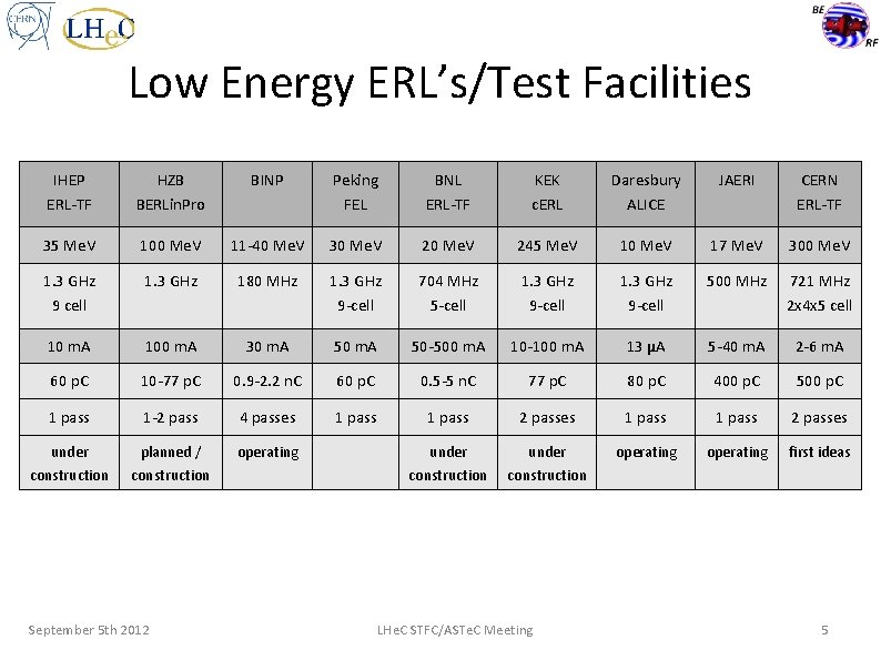 Low Energy ERL’s/Test Facilities IHEP ERL-TF HZB BERLin. Pro BINP Peking FEL BNL ERL-TF