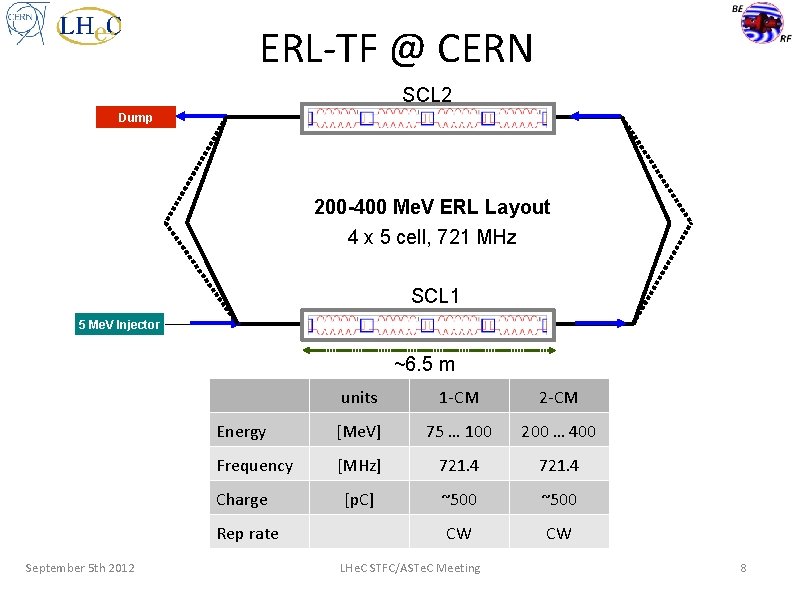 ERL-TF @ CERN SCL 2 Dump 200 -400 Me. V ERL Layout 4 x