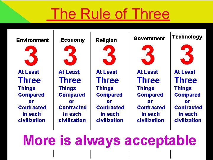 The Rule of Three Environment Economy Religion Government Technology 3 3 3 At Least