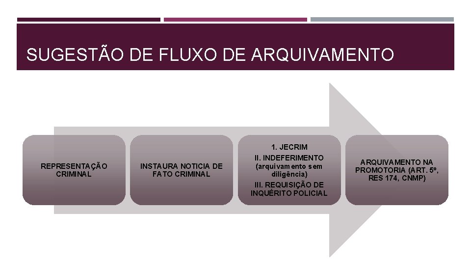 SUGESTÃO DE FLUXO DE ARQUIVAMENTO REPRESENTAÇÃO CRIMINAL INSTAURA NOTICIA DE FATO CRIMINAL 1. JECRIM