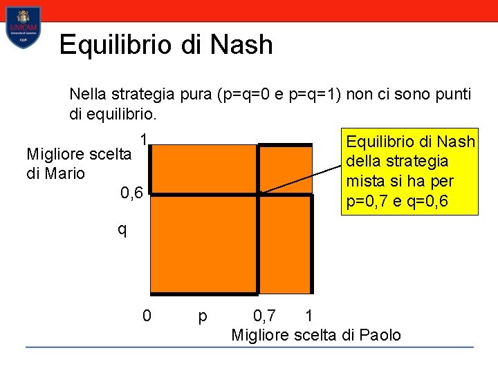 Equilibrio di Nash Nella strategia pura (p=q=0 e p=q=1) non ci sono punti di