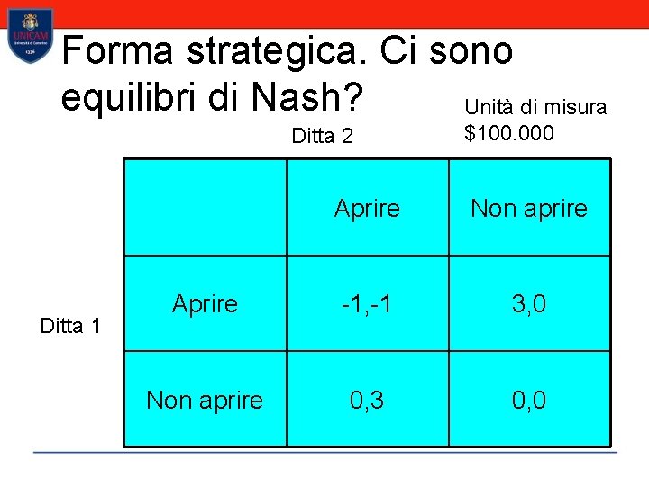 Forma strategica. Ci sono equilibri di Nash? Unità di misura Ditta 2 Ditta 1