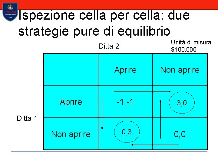 Ispezione cella per cella: due strategie pure di equilibrio Unità di misura $100. 000