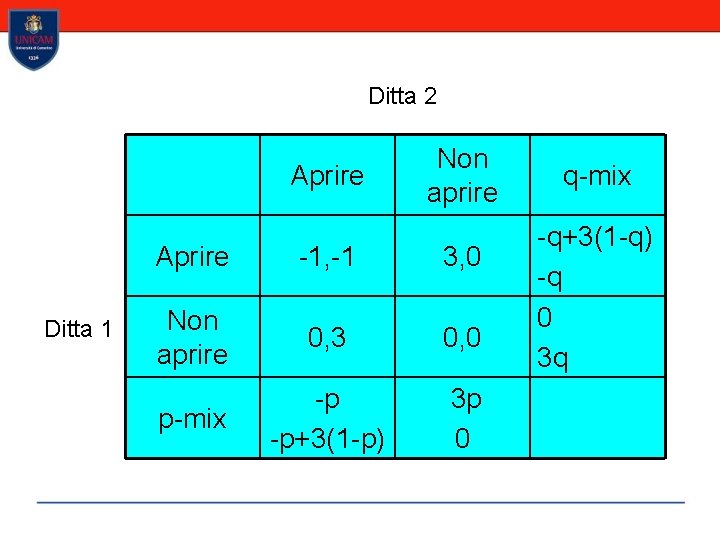 Ditta 2 Aprire Ditta 1 Non aprire Aprire -1, -1 3, 0 Non aprire