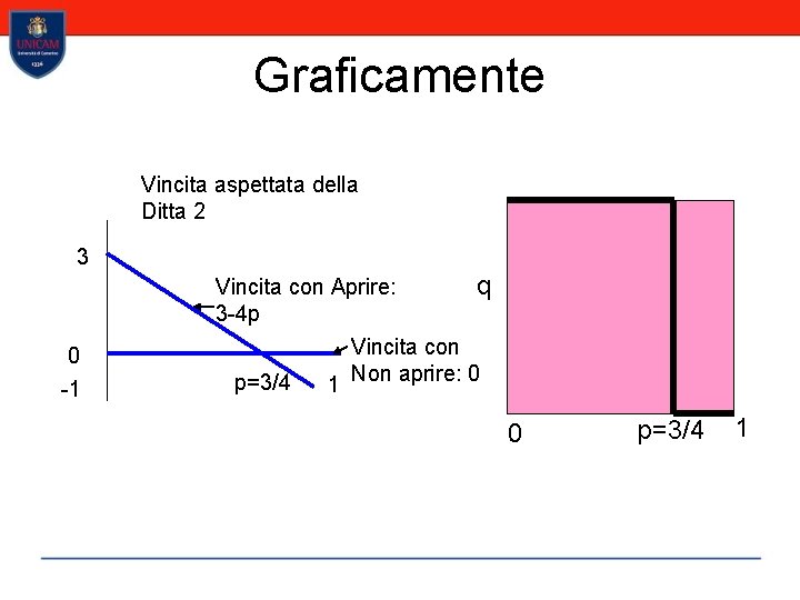 Graficamente Vincita aspettata della Ditta 2 3 Vincita con Aprire: 3 -4 p 0