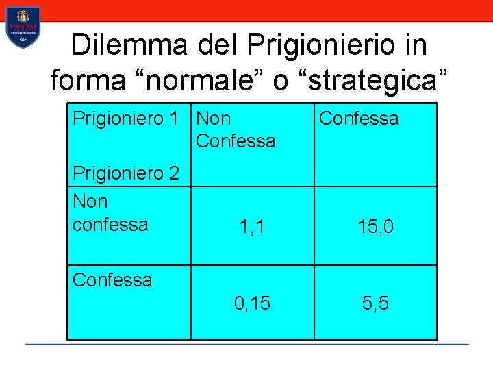 Dilemma del Prigionierio in forma “normale” o “strategica” Prigioniero 1 Non Confessa Prigioniero 2