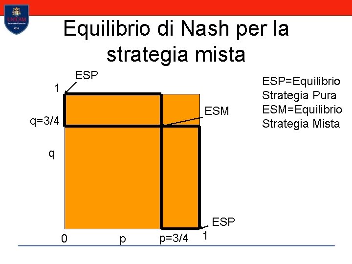 Equilibrio di Nash per la strategia mista ESP 1 ESM q=3/4 q ESP 0