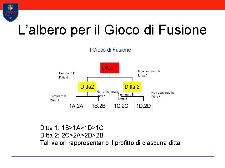 L’albero per il Gioco di Fusione Ditta 1: 1 B>1 A>1 D>1 C Ditta