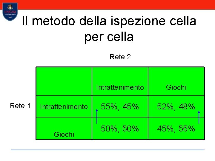 Il metodo della ispezione cella per cella Rete 2 Rete 1 Intrattenimento Giochi 55%,