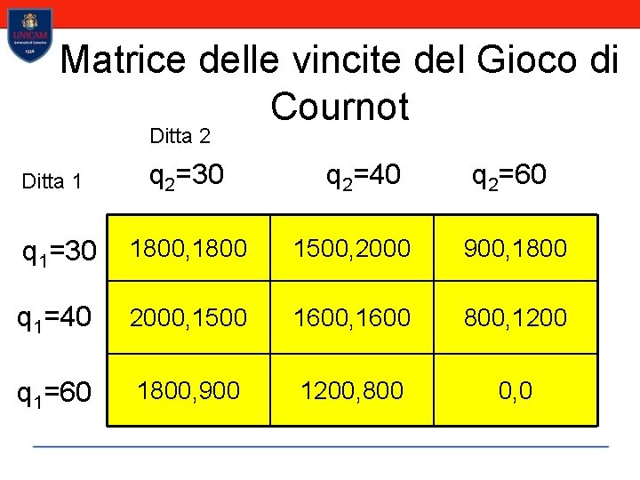 Matrice delle vincite del Gioco di Cournot Ditta 2 Ditta 1 q 2=30 q