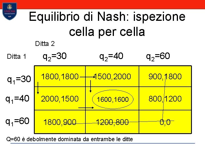 Equilibrio di Nash: ispezione cella per cella Ditta 2 Ditta 1 q 2=30 q