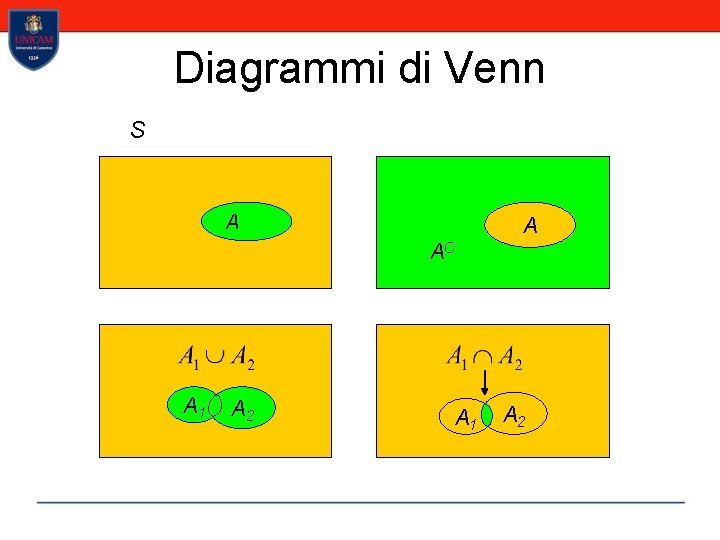 Diagrammi di Venn S A A AC A 1 A 2 