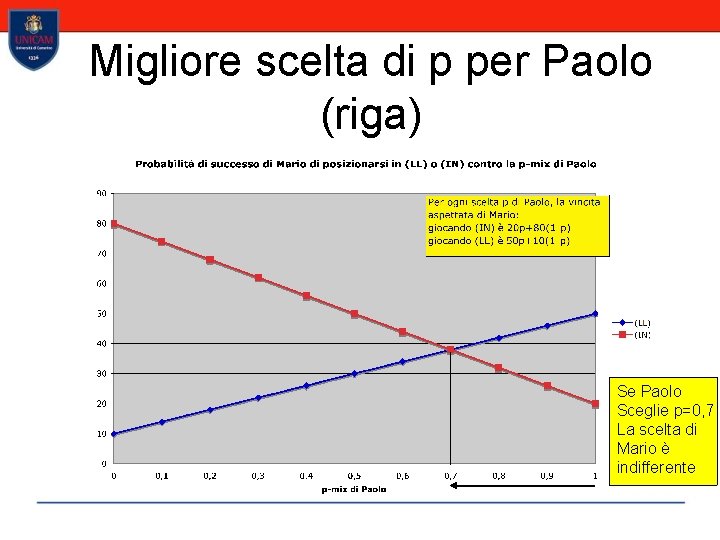 Migliore scelta di p per Paolo (riga) Se Paolo Sceglie p=0, 7 La scelta