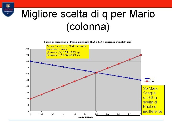 Migliore scelta di q per Mario (colonna) Se Mario Sceglie q=0, 6 la scelta