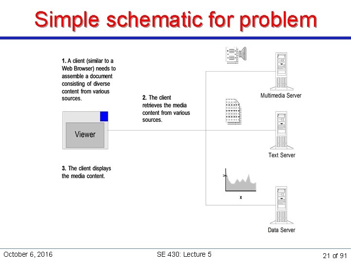 Simple schematic for problem October 6, 2016 SE 430: Lecture 5 21 of 91