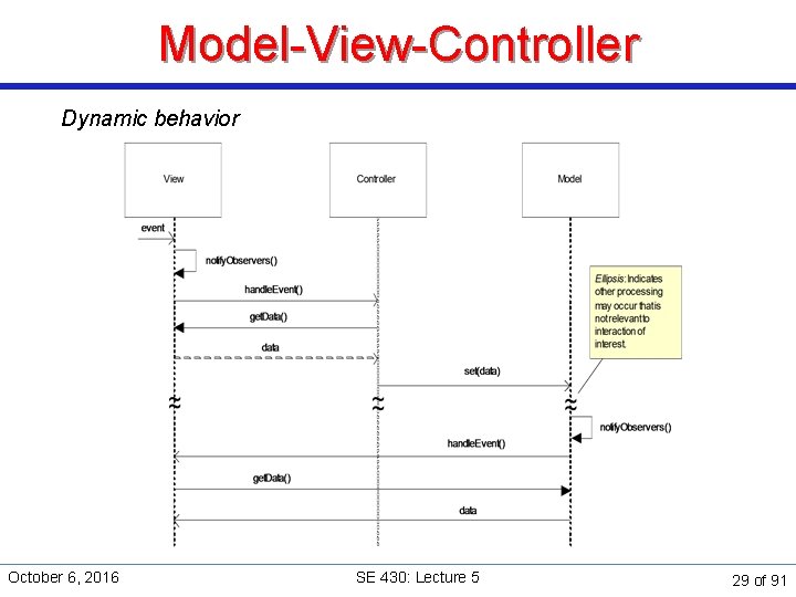 Model-View-Controller Dynamic behavior October 6, 2016 SE 430: Lecture 5 29 of 91 