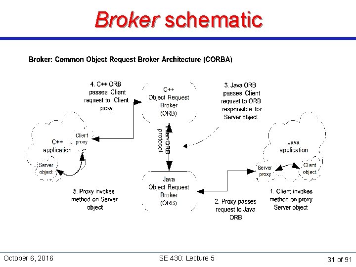 Broker schematic October 6, 2016 SE 430: Lecture 5 31 of 91 