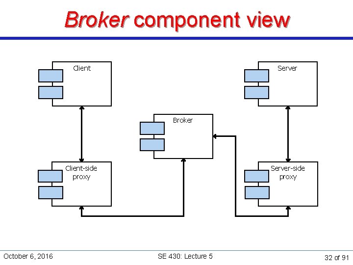 Broker component view Client Server Broker Client-side proxy October 6, 2016 Server-side proxy SE