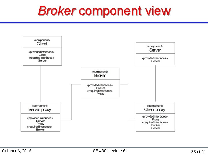 Broker component view October 6, 2016 SE 430: Lecture 5 33 of 91 