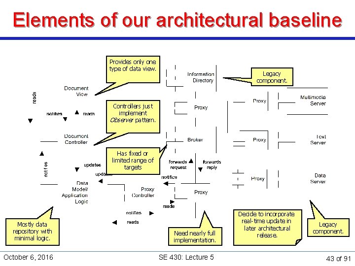 Elements of our architectural baseline Provides only one type of data view. Legacy component.