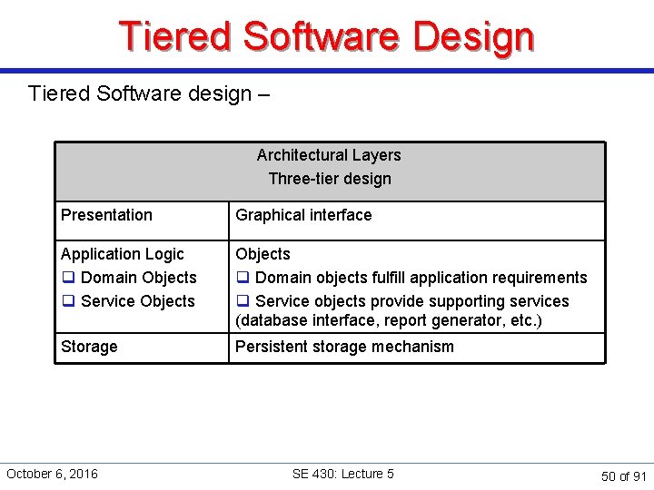 Tiered Software Design Tiered Software design – Architectural Layers Three-tier design Presentation Graphical interface
