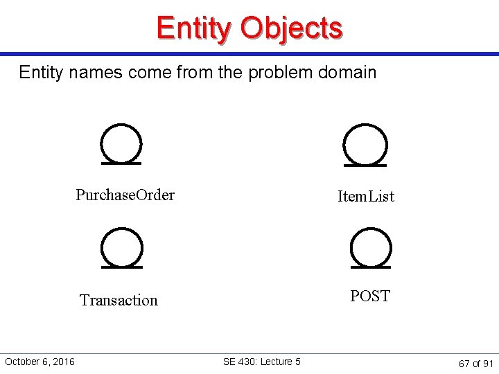 Entity Objects Entity names come from the problem domain Purchase. Order Item. List POST