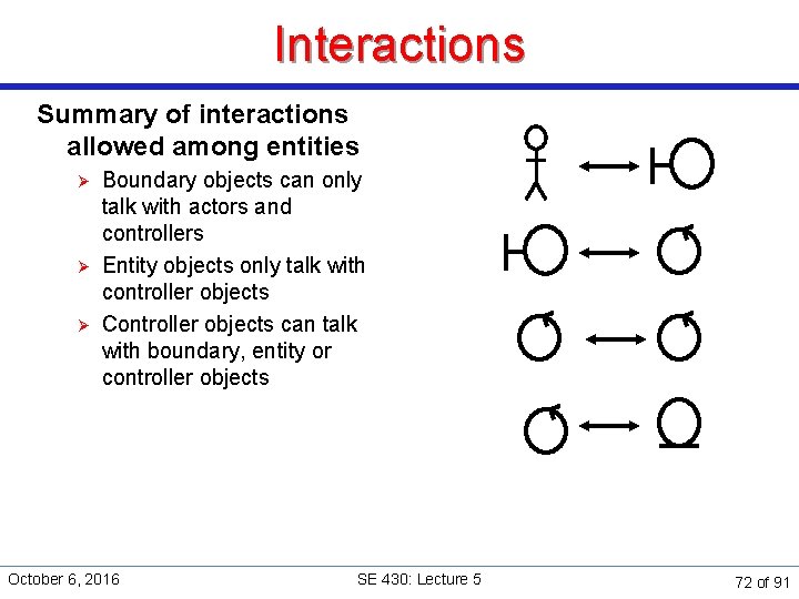 Interactions Summary of interactions allowed among entities Ø Ø Ø Boundary objects can only