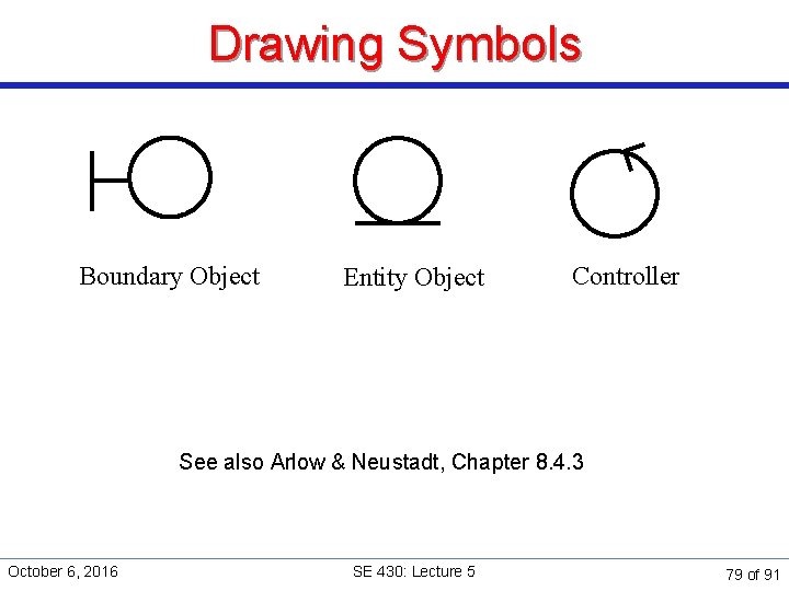 Drawing Symbols Boundary Object Entity Object Controller See also Arlow & Neustadt, Chapter 8.