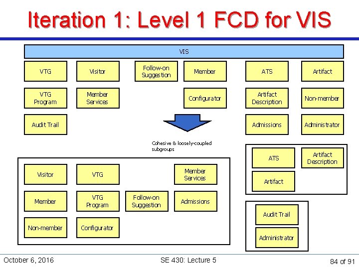 Iteration 1: Level 1 FCD for VIS VTG Visitor VTG Program Member Services Follow-on