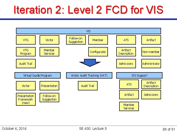Iteration 2: Level 2 FCD for VIS VTG Visitor VTG Program Member Services Follow-on