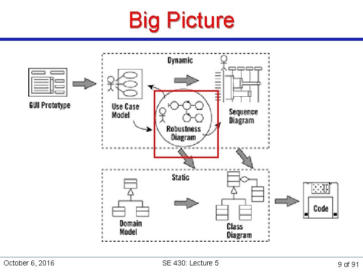 Big Picture October 6, 2016 SE 430: Lecture 5 9 of 91 