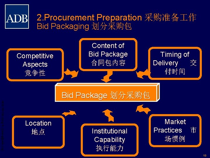 2. Procurement Preparation 采购准备 作 Bid Packaging 划分采购包 Competitive Aspects 竞争性 Content of Bid