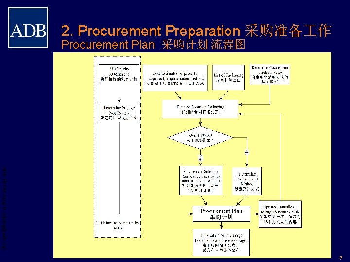 2. Procurement Preparation 采购准备 作 Procurement Plan 采购计划 流程图 ADB PRCM Jiang H. (hjiang@adb.