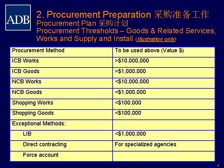 2. Procurement Preparation 采购准备 作 Procurement Plan 采购计划 Procurement Thresholds – Goods & Related
