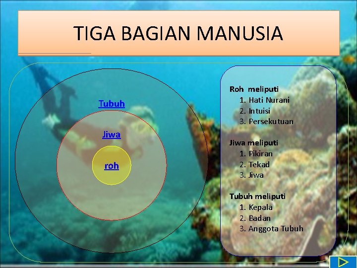 TIGA BAGIAN MANUSIA Tubuh Jiwa roh Roh meliputi 1. Hati Nurani 2. Intuisi 3.