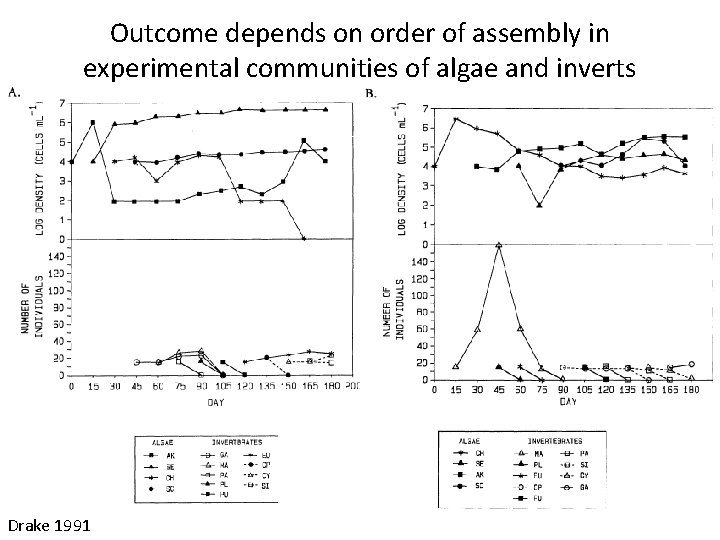Outcome depends on order of assembly in experimental communities of algae and inverts Drake